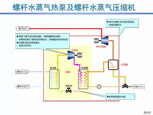 33張ppt┃往復 滾動活塞 渦旋 離心 螺桿壓縮機應用與發展趨勢